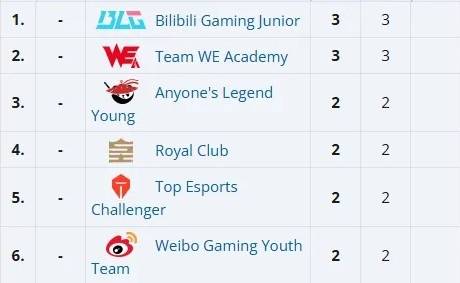 【7.16】电竞遊(yóu)戏前(qián)沿资讯：LOL美测服更新、Xiaoxu离队、Lele、JiaQi恢复自由人、飞牡(mǔ)蠣(lì)战队喊话HLE