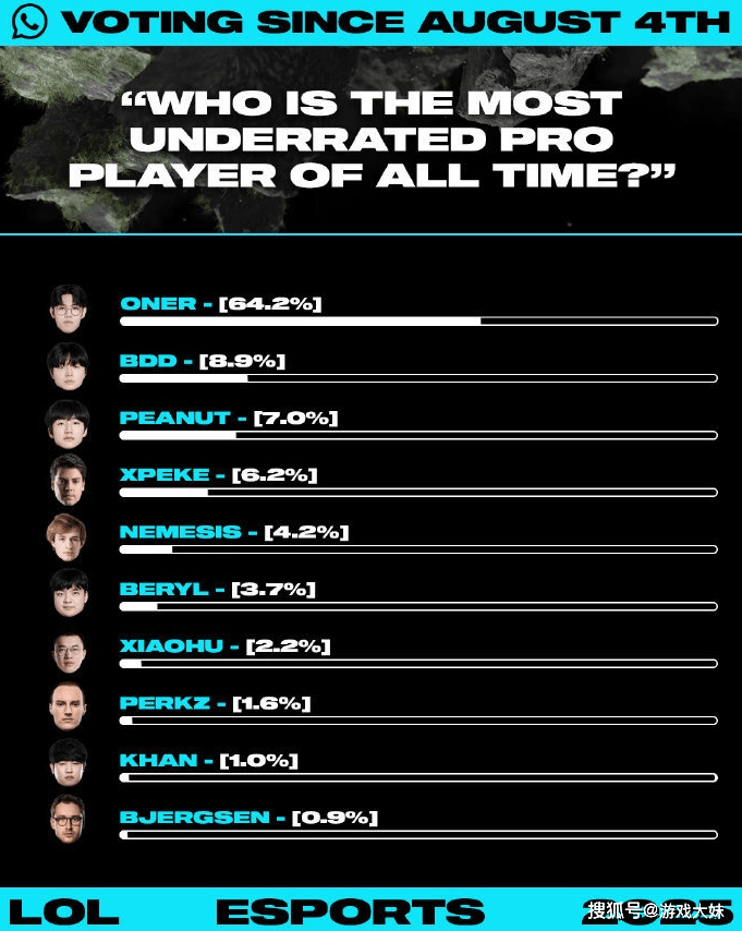 LOL社區(qū)发起投票，有史以(yǐ)来誰(shuí)最被低(dī)估？前(qián)十名裡(lǐ)衹(zhǐ)有一位LPL选手