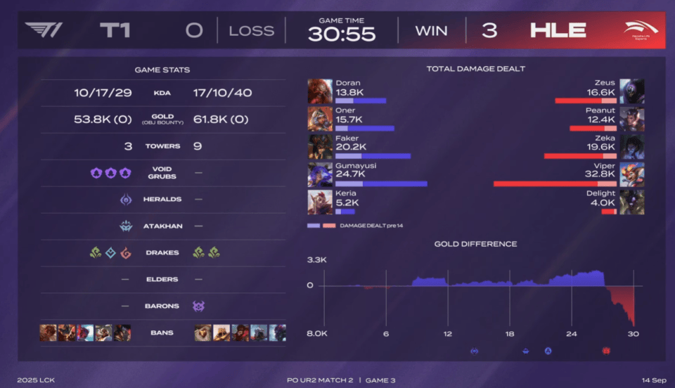 LOL最具人气两支战隊(duì)，相继被对手橫(héng)扫，晋级世界赛难度很(hěn)大！