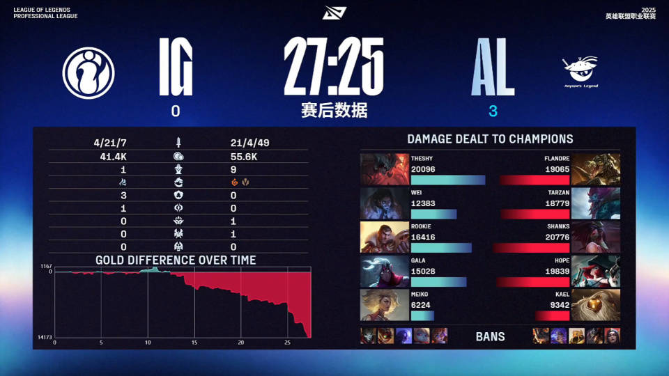 LOL最具人气两支战隊(duì)，相继被对手橫(héng)扫，晋级世界赛难度很(hěn)大！