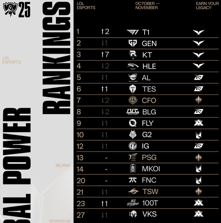 LOL戰(zhàn)队全球实力榜(bǎng)更(gèng)新(xīn)：LCK包揽前四(sì)，TES升至第(dì)六！