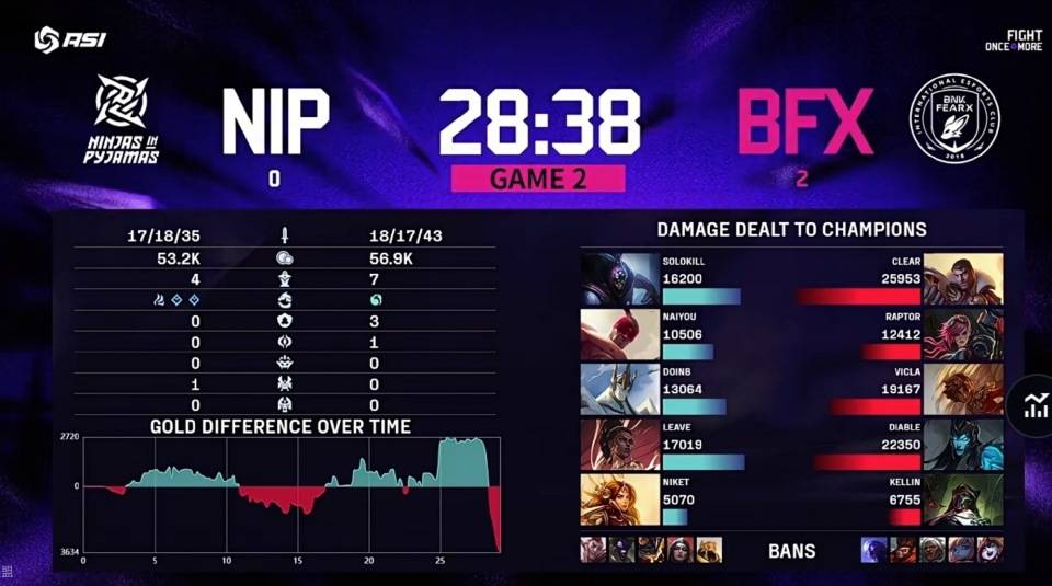 2025亚洲(zhōu)邀请賽(sài)：LCK连续零封LPL，还是熟(shú)悉的(de)剧情！