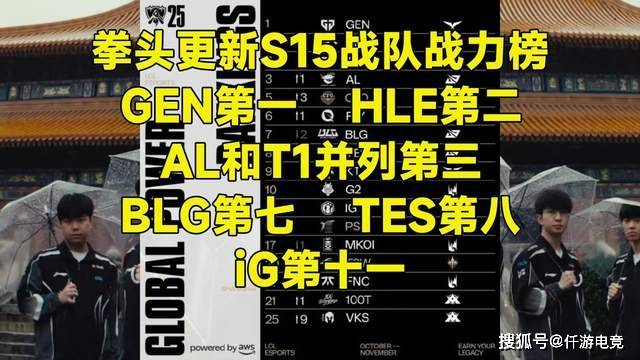 LOL官方更新(xīn)戰(zhàn)力排行榜，第一毫不意外，IG赫然(rán)在列！