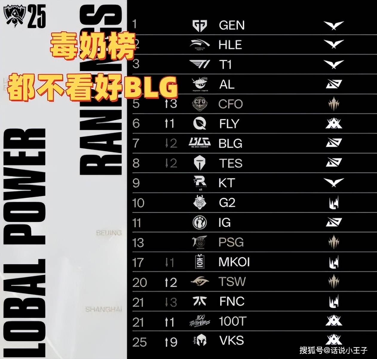 毒(dú)奶榜(bǎng)都不看好(hǎo)BLG！LOL战力榜(bǎng)：AL和T1并列第三(sān)，第一无人撼(hàn)动