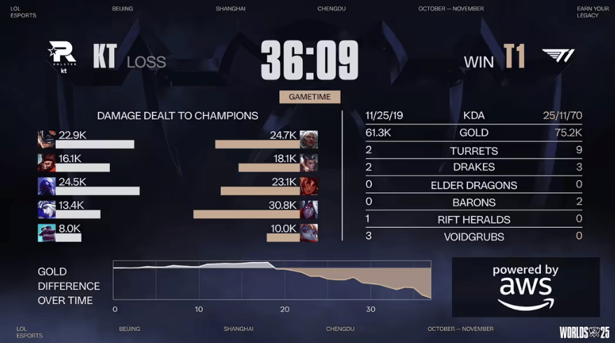 LOL总决賽(sài)T1奪(duó)冠 游戏打造低(dī)门槛策略