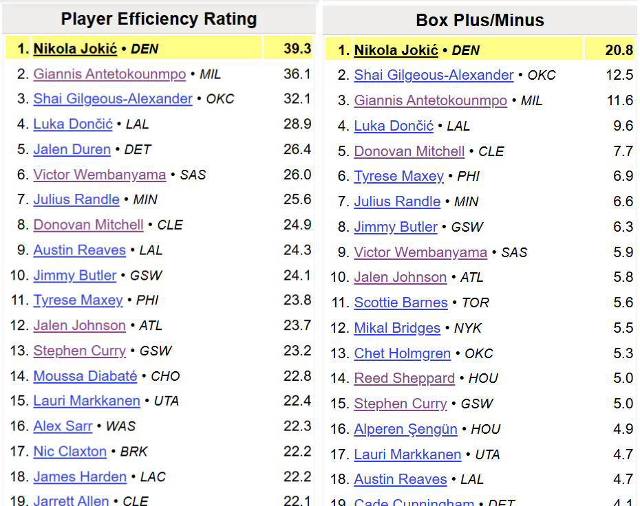 NBA最新MVP排名出炉！约基奇重返(fǎn)榜首，MVP归属似(shì)乎已无悬念？