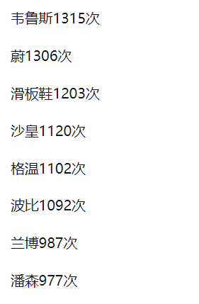 外媒统计，2025年(nián)賽(sài)場(chǎng)上英雄禁用(yòng)次数排行，輔(fǔ)助无一人(rén)上榜