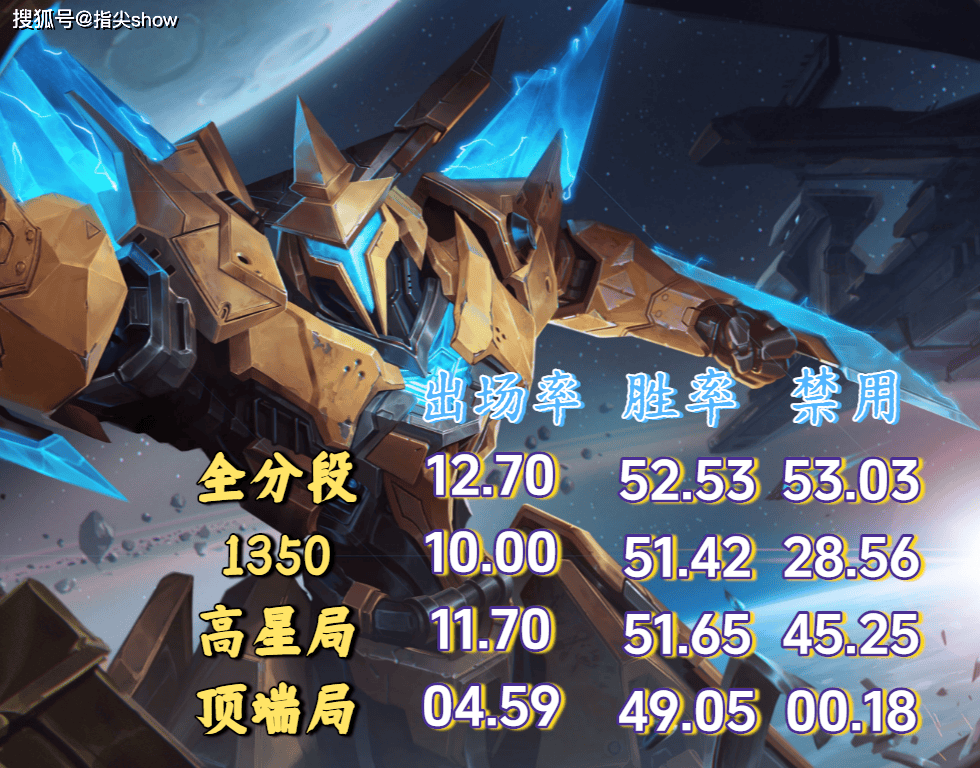 禁用率超50%，前期勝(shèng)率第二，墨子成了射手最害怕的辅助英(yīng)雄