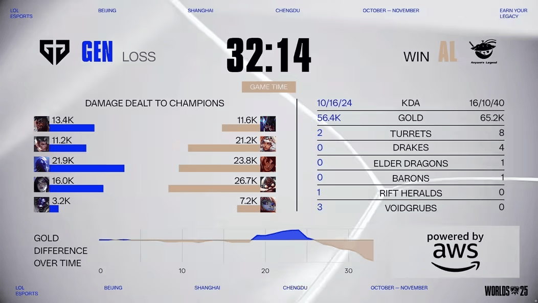 AL世(shì)界赛两連(lián)怒斬(zhǎn)LCK！这款(kuǎn)游戏策略对决不容错过