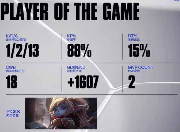 AL世(shì)界赛两連(lián)怒斬(zhǎn)LCK！这款(kuǎn)游戏策略对决不容错过