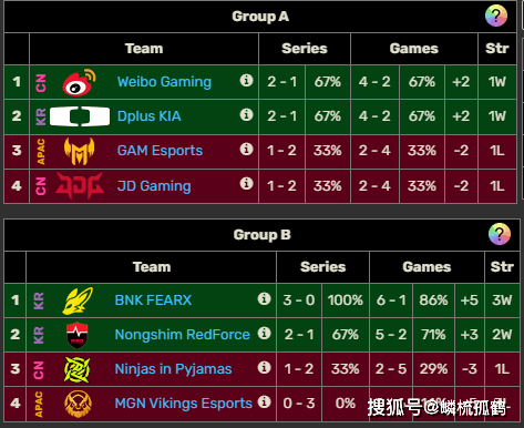 2025亚洲邀请賽(sài)小组賽(sài)收官，WBG被三支(zhī)LCK队伍包(bāo)围，这如(rú)何破局？